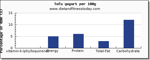 vitamin k (phylloquinone) and nutrition facts in vitamin k in yogurt per 100g